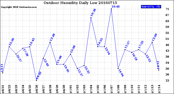 Milwaukee Weather Outdoor Humidity<br>Daily Low