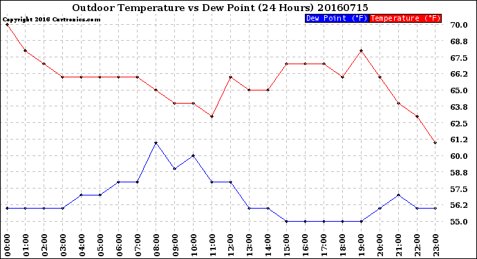 Milwaukee Weather Outdoor Temperature<br>vs Dew Point<br>(24 Hours)
