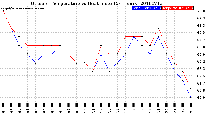 Milwaukee Weather Outdoor Temperature<br>vs Heat Index<br>(24 Hours)