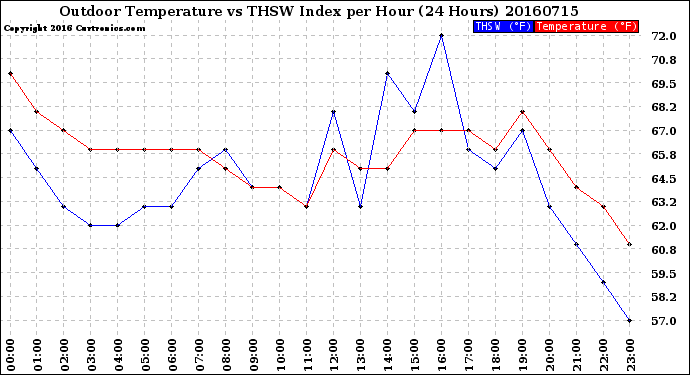 Milwaukee Weather Outdoor Temperature<br>vs THSW Index<br>per Hour<br>(24 Hours)
