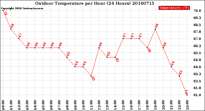 Milwaukee Weather Outdoor Temperature<br>per Hour<br>(24 Hours)