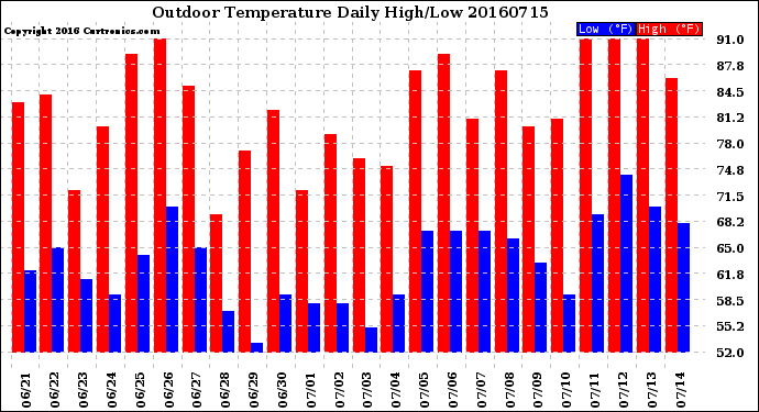 Milwaukee Weather Outdoor Temperature<br>Daily High/Low