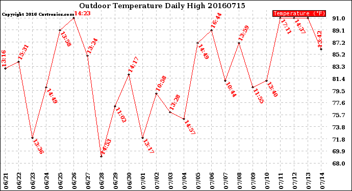 Milwaukee Weather Outdoor Temperature<br>Daily High