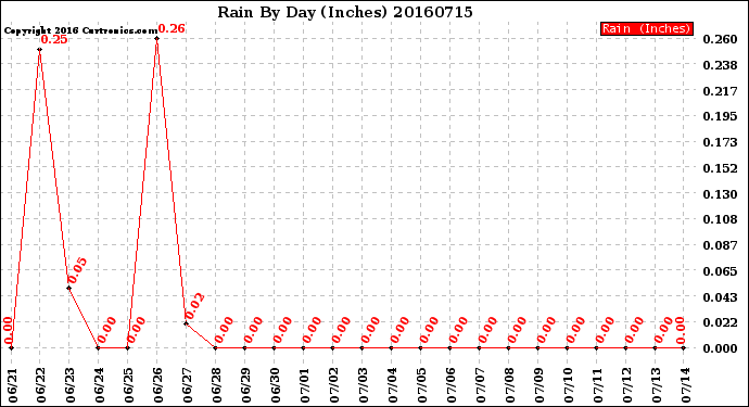 Milwaukee Weather Rain<br>By Day<br>(Inches)