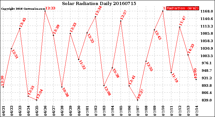 Milwaukee Weather Solar Radiation<br>Daily