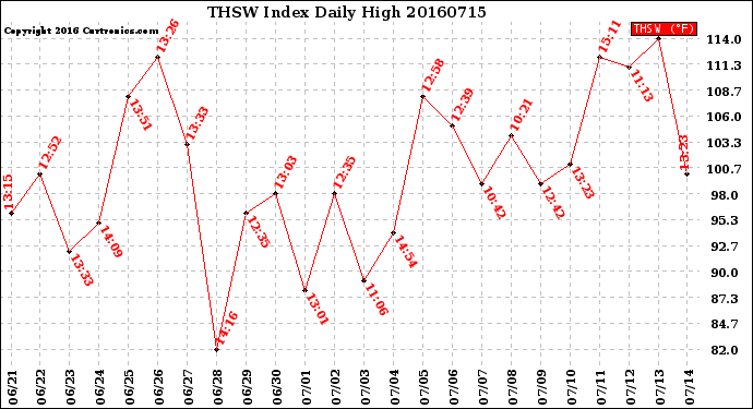 Milwaukee Weather THSW Index<br>Daily High