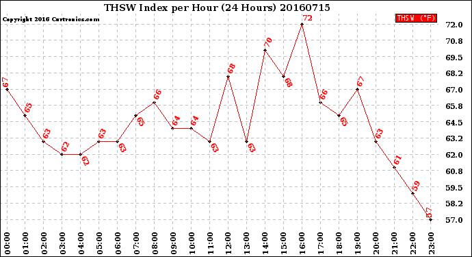 Milwaukee Weather THSW Index<br>per Hour<br>(24 Hours)