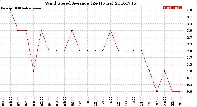 Milwaukee Weather Wind Speed<br>Average<br>(24 Hours)