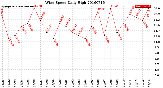 Milwaukee Weather Wind Speed<br>Daily High
