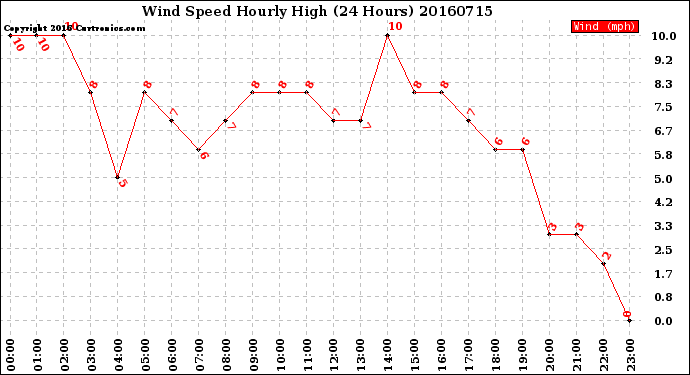 Milwaukee Weather Wind Speed<br>Hourly High<br>(24 Hours)