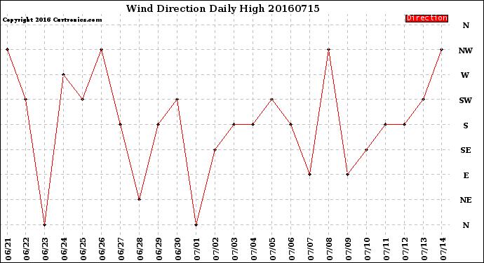 Milwaukee Weather Wind Direction<br>Daily High