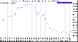 Milwaukee Weather Barometric Pressure<br>per Minute<br>(24 Hours)