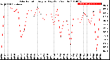 Milwaukee Weather Solar Radiation<br>Avg per Day W/m2/minute