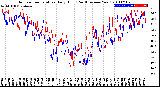 Milwaukee Weather Outdoor Temperature<br>Daily High<br>(Past/Previous Year)