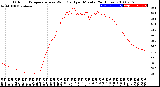 Milwaukee Weather Outdoor Temperature<br>vs Wind Chill<br>per Minute<br>(24 Hours)