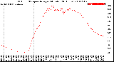 Milwaukee Weather Outdoor Temperature<br>per Minute<br>(24 Hours)