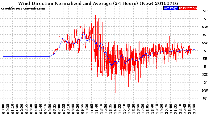 Milwaukee Weather Wind Direction<br>Normalized and Average<br>(24 Hours) (New)