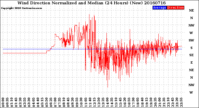 Milwaukee Weather Wind Direction<br>Normalized and Median<br>(24 Hours) (New)