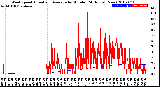 Milwaukee Weather Wind Speed<br>Actual and Average<br>by Minute<br>(24 Hours) (New)