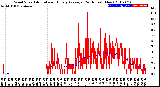 Milwaukee Weather Wind Speed<br>Actual and Hourly<br>Average<br>(24 Hours) (New)