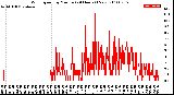 Milwaukee Weather Wind Speed<br>by Minute<br>(24 Hours) (New)