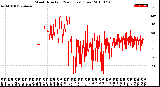 Milwaukee Weather Wind Direction<br>(24 Hours) (Raw)