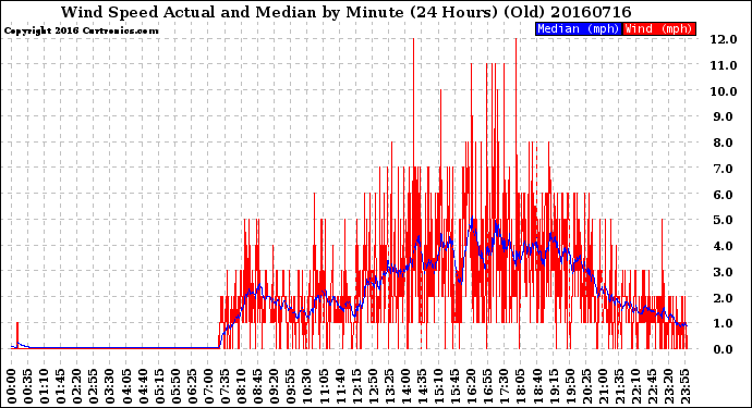 Milwaukee Weather Wind Speed<br>Actual and Median<br>by Minute<br>(24 Hours) (Old)