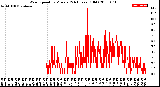 Milwaukee Weather Wind Speed<br>by Minute<br>(24 Hours) (Old)