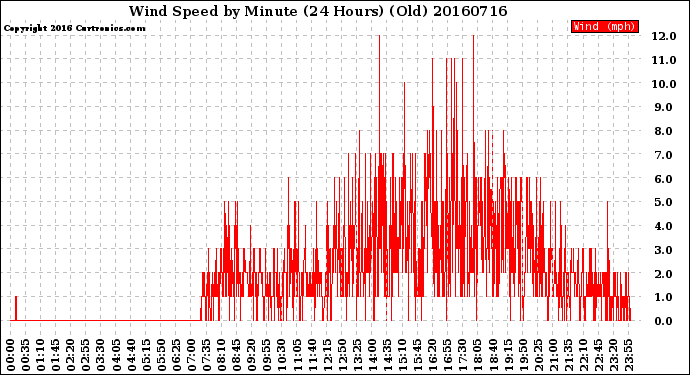 Milwaukee Weather Wind Speed<br>by Minute<br>(24 Hours) (Old)