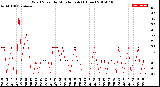 Milwaukee Weather Wind Speed<br>by Minute mph<br>(1 Hour)