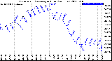 Milwaukee Weather Barometric Pressure<br>per Hour<br>(24 Hours)