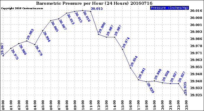 Milwaukee Weather Barometric Pressure<br>per Hour<br>(24 Hours)
