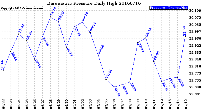 Milwaukee Weather Barometric Pressure<br>Daily High