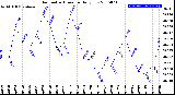 Milwaukee Weather Barometric Pressure<br>Daily Low