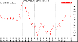 Milwaukee Weather Dew Point<br>(24 Hours)