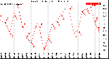 Milwaukee Weather Dew Point<br>Daily High