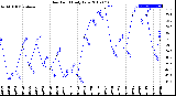 Milwaukee Weather Dew Point<br>Daily Low