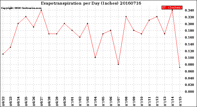 Milwaukee Weather Evapotranspiration<br>per Day (Inches)
