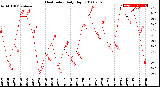 Milwaukee Weather Heat Index<br>Daily High