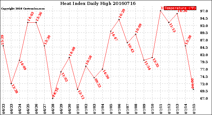 Milwaukee Weather Heat Index<br>Daily High