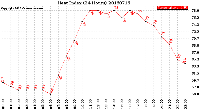 Milwaukee Weather Heat Index<br>(24 Hours)