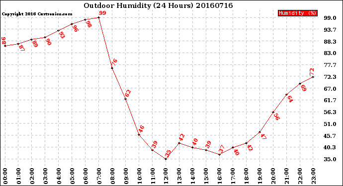 Milwaukee Weather Outdoor Humidity<br>(24 Hours)