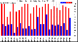 Milwaukee Weather Outdoor Humidity<br>Daily High/Low