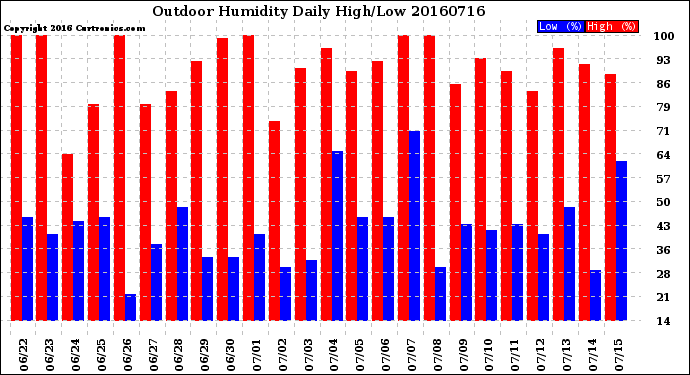 Milwaukee Weather Outdoor Humidity<br>Daily High/Low