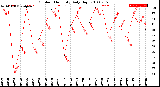 Milwaukee Weather Outdoor Humidity<br>Daily High