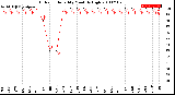 Milwaukee Weather Outdoor Humidity<br>Monthly High