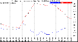 Milwaukee Weather Outdoor Temperature<br>vs Dew Point<br>(24 Hours)