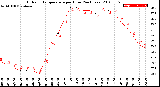 Milwaukee Weather Outdoor Temperature<br>per Hour<br>(24 Hours)