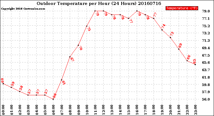 Milwaukee Weather Outdoor Temperature<br>per Hour<br>(24 Hours)