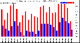 Milwaukee Weather Outdoor Temperature<br>Daily High/Low